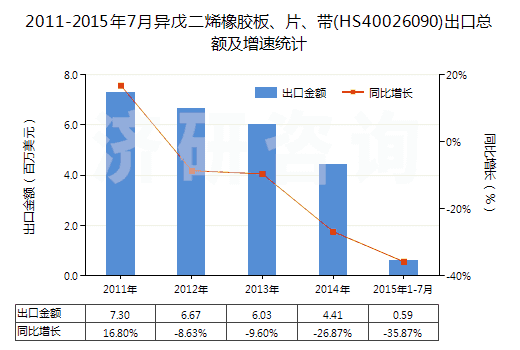 2011-2015年7月異戊二烯橡膠板、片、帶(HS40026090)出口總額及增速統(tǒng)計